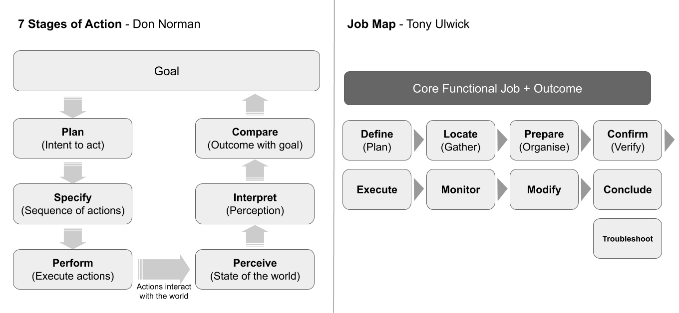 Don Norman's '7 Stages of Action': Goal > Plan > Specify > Perform > Perceive > Interpret > Compare. And Tony Ulwick's 'Job Stories': Define > Locate > Prepare > Confirm > Execute > Monitor > Modify > Conclude (and Troubleshoot)