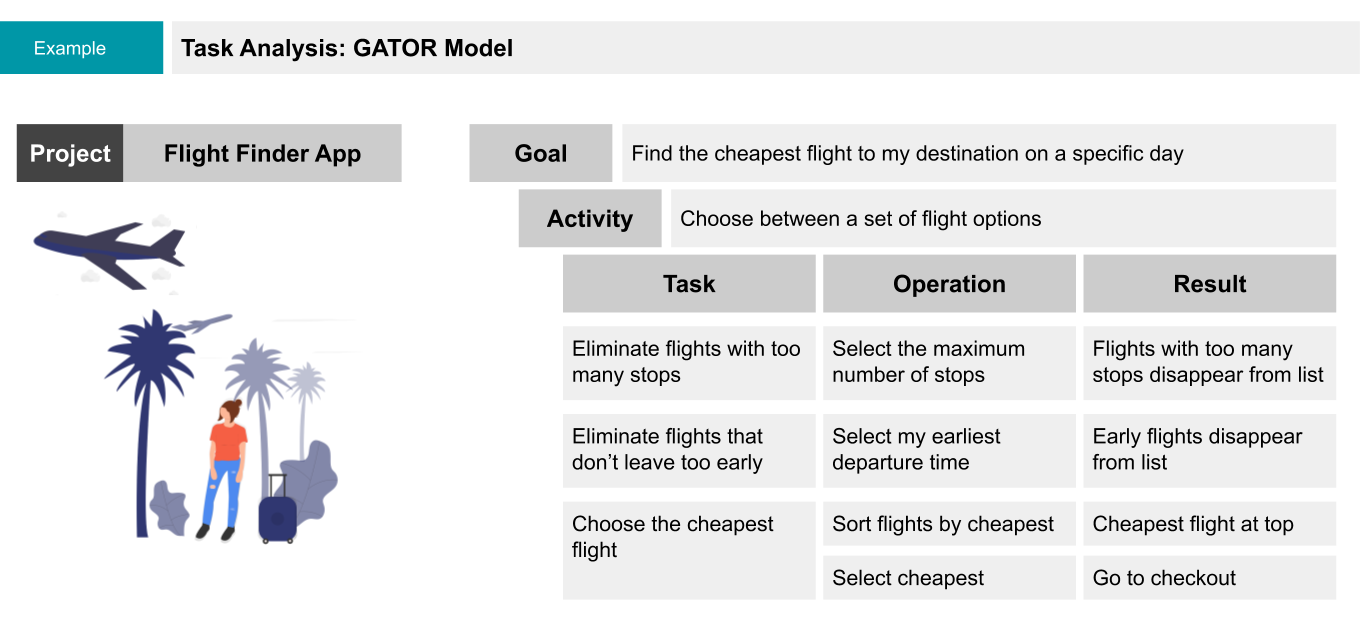 A sample Task Analysis for a flight finder app. It shows the GATOR method: Goal | Activity | Task | Operation | Result