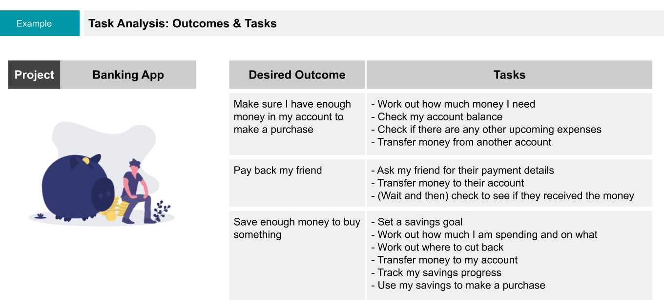 A sample Task Analysis for a banking app. The Task Analysis is displayed in a table with one column for desired user outcomes and another column where tasks can be listed for that outcome