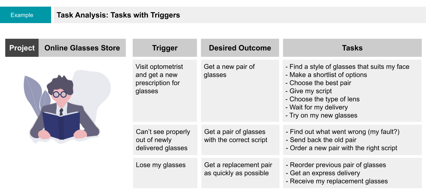 A sample Task Analysis for an online glasses store. The Task Analysis is displayed in a table with one column for things that trigger the user to complete the tasks, one column for desired user outcomes, and another column where tasks can be listed for that outcome